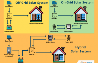 Sisteme solare fotovoltaice on-grid, off-grid si hibrid